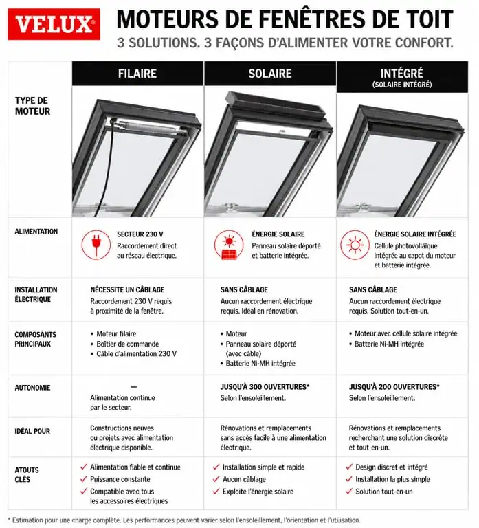 Comparatif des moteurs électriques pour fenêtre de toit Velux