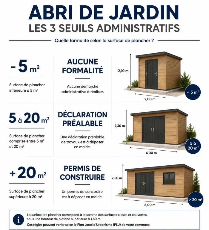 Infographie des seuils administratifs pour la déclaration de travaux d'un abri de jardin