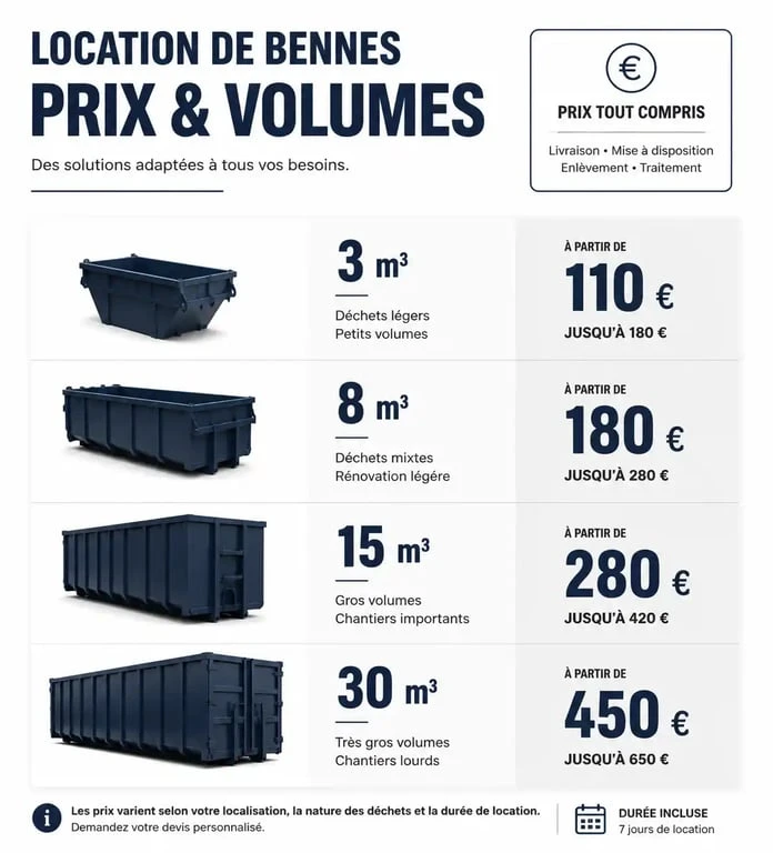 Infographie des prix moyens de location de benne pour vider une maison selon le volume