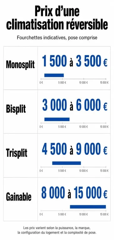 Comparatif des prix moyens d'installation d'une climatisation réversible selon le type de système
